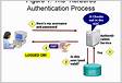 External Authentication LDAP and Kerberos Understanding